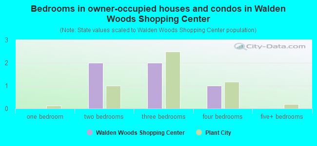 Bedrooms in owner-occupied houses and condos in Walden Woods Shopping Center