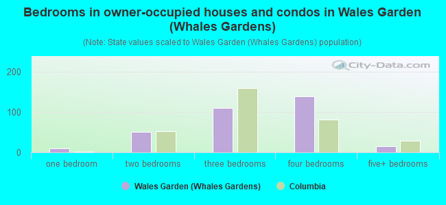 Bedrooms in owner-occupied houses and condos in Wales Garden (Whales Gardens)