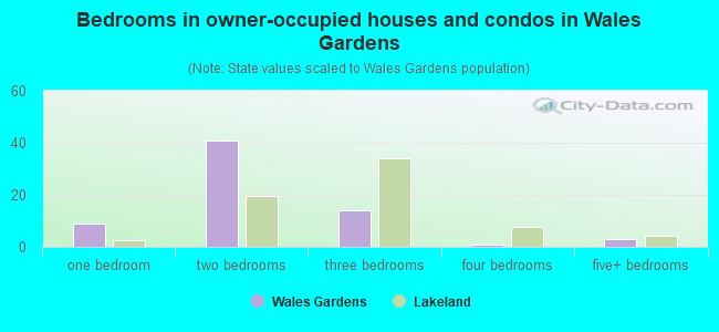 Bedrooms in owner-occupied houses and condos in Wales Gardens