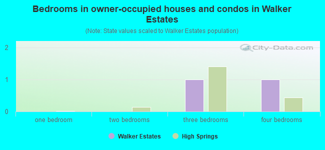 Bedrooms in owner-occupied houses and condos in Walker Estates