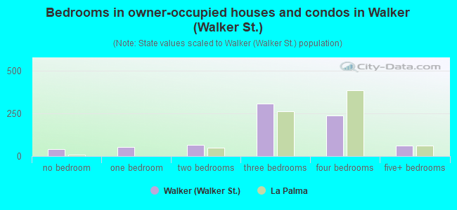 Bedrooms in owner-occupied houses and condos in Walker (Walker St.)