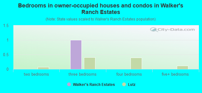 Bedrooms in owner-occupied houses and condos in Walker's Ranch Estates