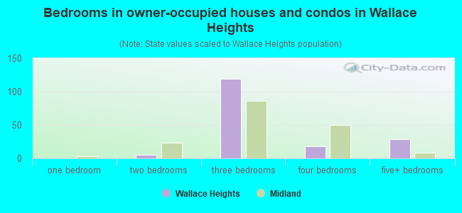 Bedrooms in owner-occupied houses and condos in Wallace Heights