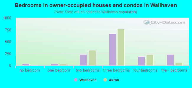 Bedrooms in owner-occupied houses and condos in Wallhaven