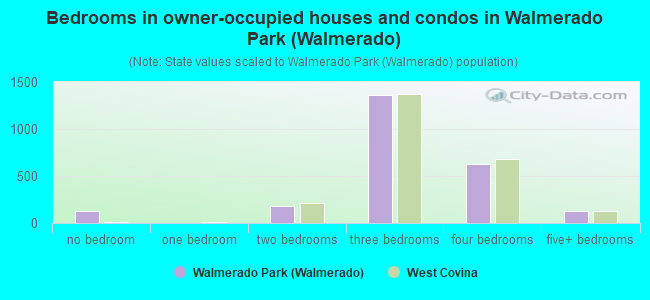 Bedrooms in owner-occupied houses and condos in Walmerado Park (Walmerado)