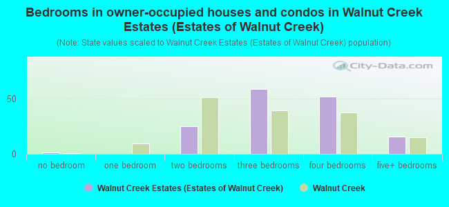 Bedrooms in owner-occupied houses and condos in Walnut Creek Estates (Estates of Walnut Creek)