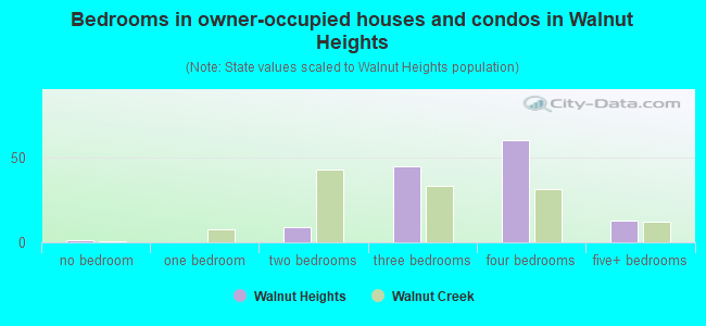 Bedrooms in owner-occupied houses and condos in Walnut Heights