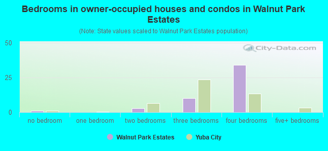 Bedrooms in owner-occupied houses and condos in Walnut Park Estates