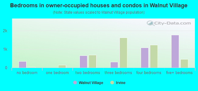 Bedrooms in owner-occupied houses and condos in Walnut Village
