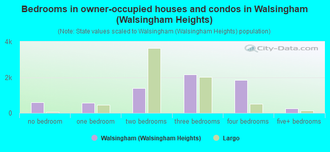 Bedrooms in owner-occupied houses and condos in Walsingham (Walsingham Heights)
