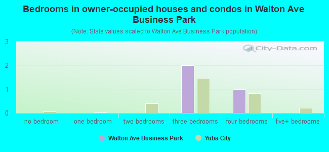 Bedrooms in owner-occupied houses and condos in Walton Ave Business Park