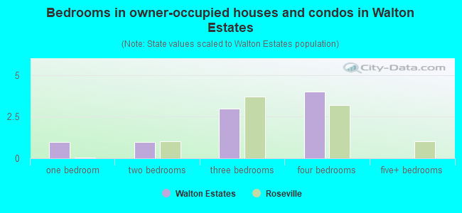 Bedrooms in owner-occupied houses and condos in Walton Estates