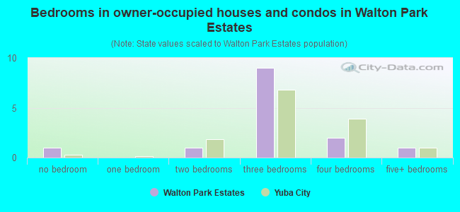 Bedrooms in owner-occupied houses and condos in Walton Park Estates