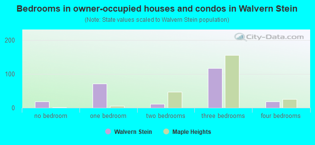 Bedrooms in owner-occupied houses and condos in Walvern Stein