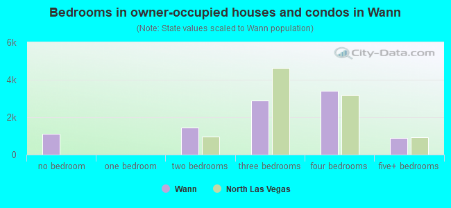 Bedrooms in owner-occupied houses and condos in Wann