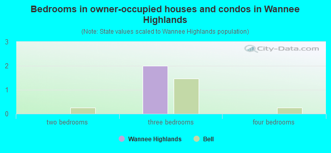 Bedrooms in owner-occupied houses and condos in Wannee Highlands