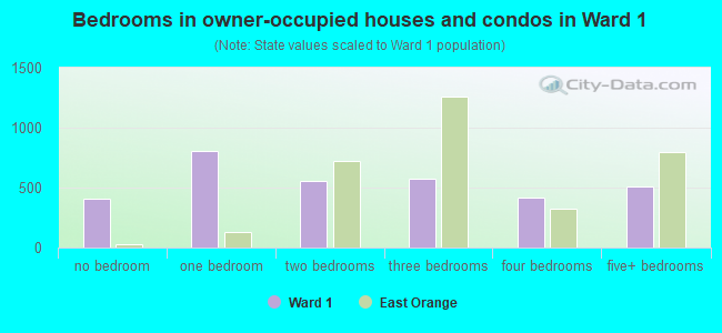 Bedrooms in owner-occupied houses and condos in Ward 1