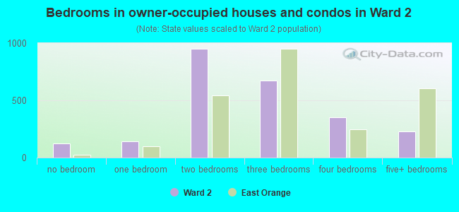 Bedrooms in owner-occupied houses and condos in Ward 2