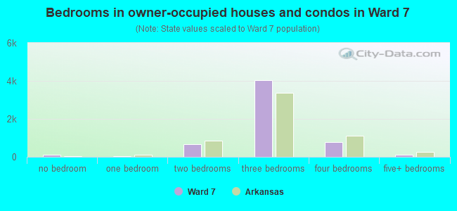 Bedrooms in owner-occupied houses and condos in Ward 7
