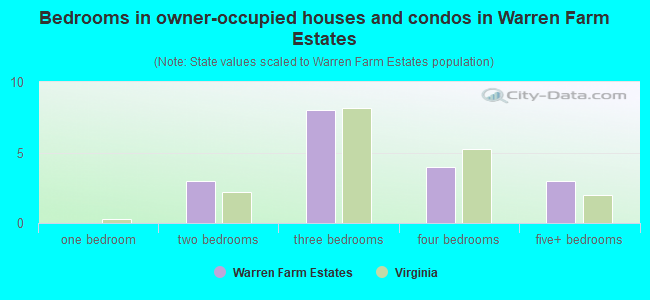 Bedrooms in owner-occupied houses and condos in Warren Farm Estates