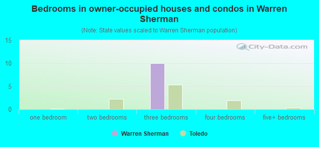 Bedrooms in owner-occupied houses and condos in Warren Sherman
