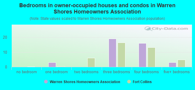 Bedrooms in owner-occupied houses and condos in Warren Shores Homeowners Association
