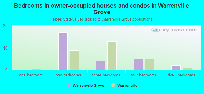Bedrooms in owner-occupied houses and condos in Warrenville Grove