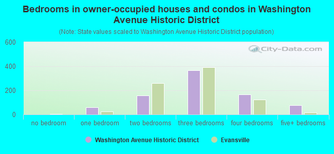 Bedrooms in owner-occupied houses and condos in Washington Avenue Historic District