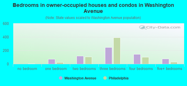 Bedrooms in owner-occupied houses and condos in Washington Avenue