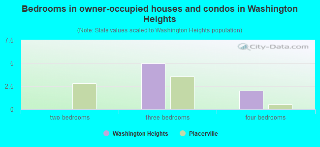 Bedrooms in owner-occupied houses and condos in Washington Heights