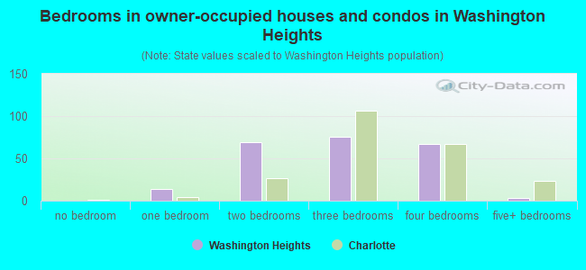 Bedrooms in owner-occupied houses and condos in Washington Heights