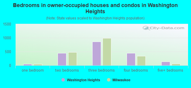 Bedrooms in owner-occupied houses and condos in Washington Heights