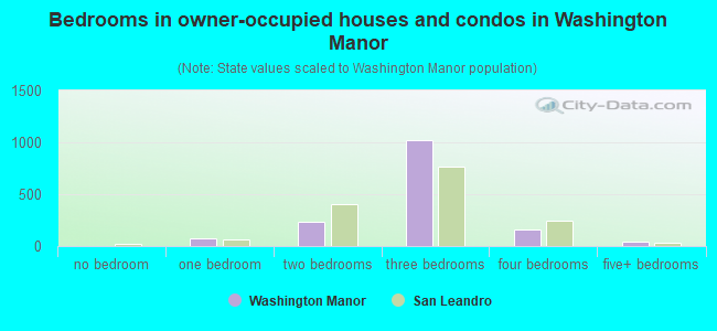 Bedrooms in owner-occupied houses and condos in Washington Manor