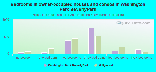 Bedrooms in owner-occupied houses and condos in Washington Park BeverlyPark