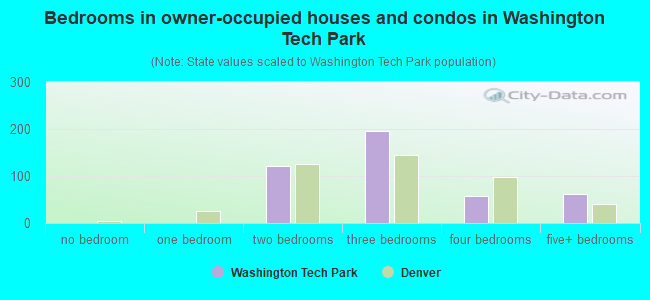Bedrooms in owner-occupied houses and condos in Washington Tech Park