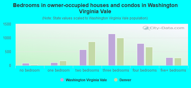 Bedrooms in owner-occupied houses and condos in Washington Virginia Vale