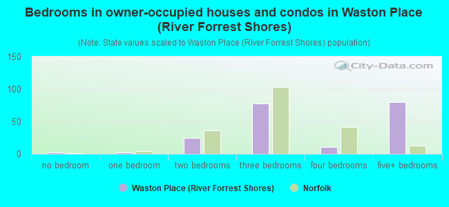 Bedrooms in owner-occupied houses and condos in Waston Place (River Forrest Shores)