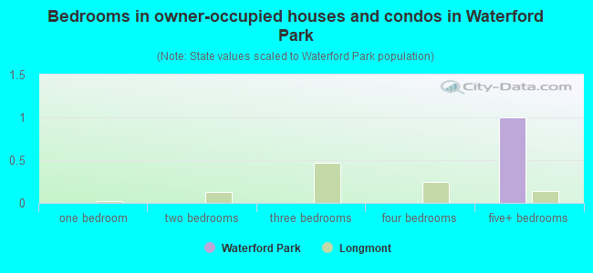 Bedrooms in owner-occupied houses and condos in Waterford Park