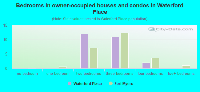 Bedrooms in owner-occupied houses and condos in Waterford Place