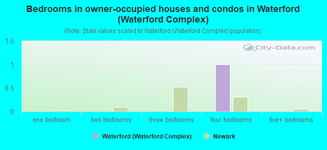Bedrooms in owner-occupied houses and condos in Waterford (Waterford Complex)