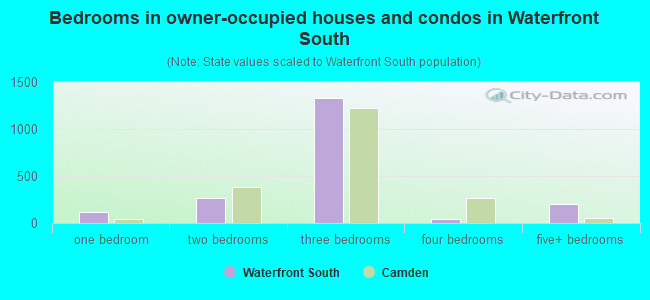Bedrooms in owner-occupied houses and condos in Waterfront South