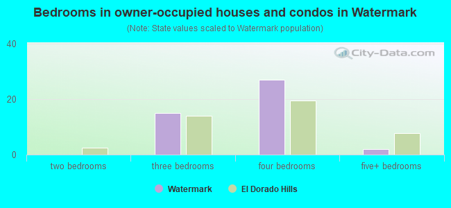 Bedrooms in owner-occupied houses and condos in Watermark