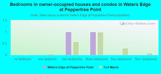 Bedrooms in owner-occupied houses and condos in Waters Edge at Peppertree Point