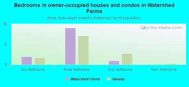 Bedrooms in owner-occupied houses and condos in Watershed Farms