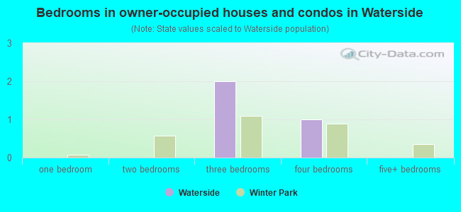 Bedrooms in owner-occupied houses and condos in Waterside