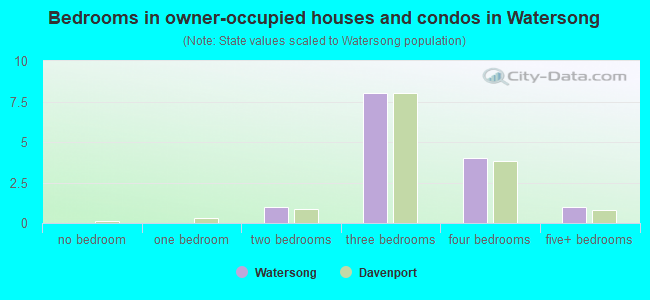 Bedrooms in owner-occupied houses and condos in Watersong
