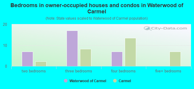 Bedrooms in owner-occupied houses and condos in Waterwood of Carmel