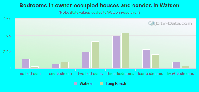 Bedrooms in owner-occupied houses and condos in Watson