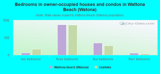 Bedrooms in owner-occupied houses and condos in Wattona Beach (Watona)