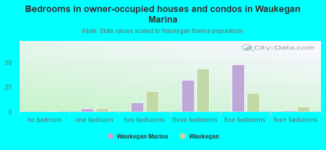 Bedrooms in owner-occupied houses and condos in Waukegan Marina